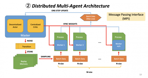 マルチエージェントシステム Multi-Agent System／強化学習 Reinforcement learning